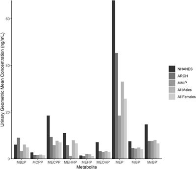 Prenatal Exposures to Common Phthalates and Prevalent Phthalate Alternatives and Infant DNA Methylation at Birth